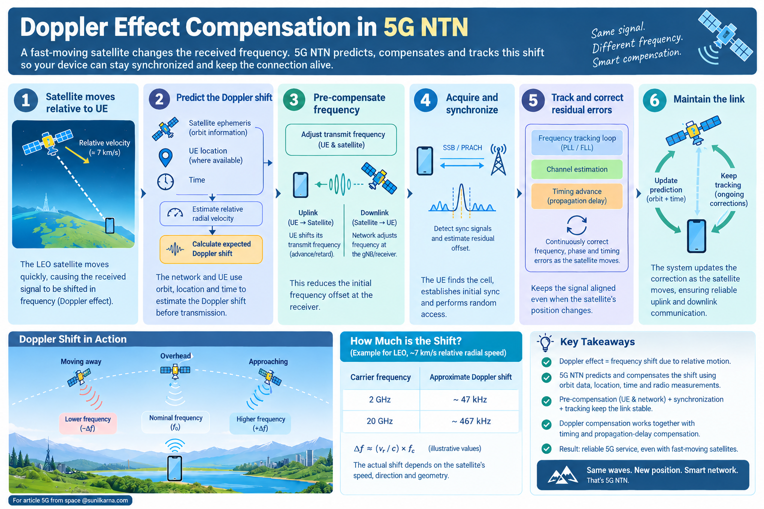 Doppler Effect Compensation in 5G NTN.png