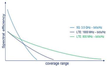 5G Boosting Operator Business